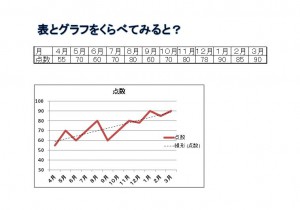 グラフはわかりやすいという図