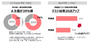 目に見えた結果