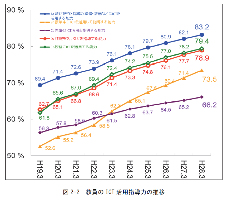 先生方のICTリテラシー調査グラフ