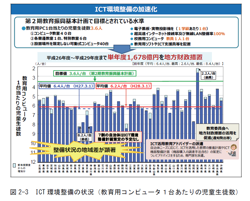 教育用パソコン1台当たりの児童生徒数