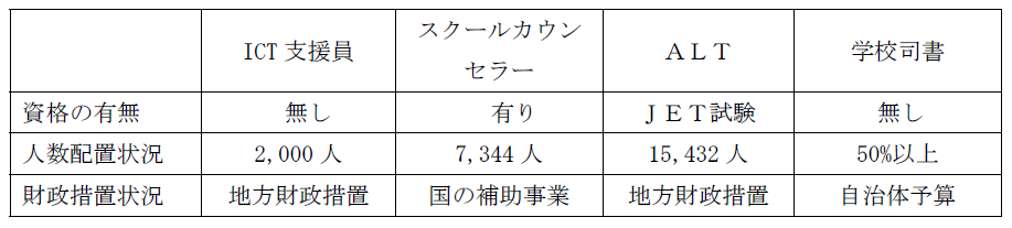 専門スタッフの数