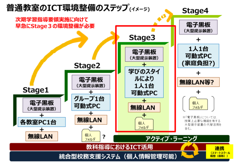 ICT環境整備のステップ