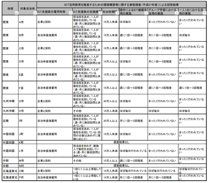 選定された自治体・学校