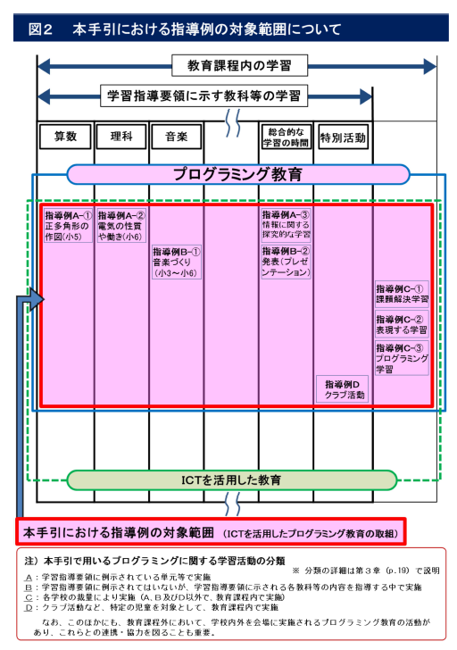 プログラミング教育の概要