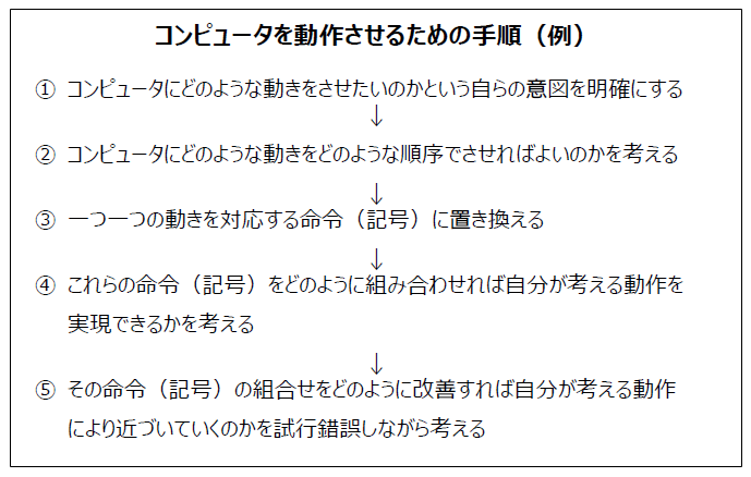 コンピューターを動作させるための手順