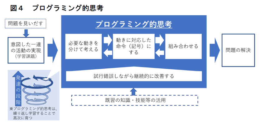 プログラミング的思考