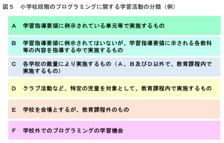 小学校段階のプログラミングに関する学習活動の分類