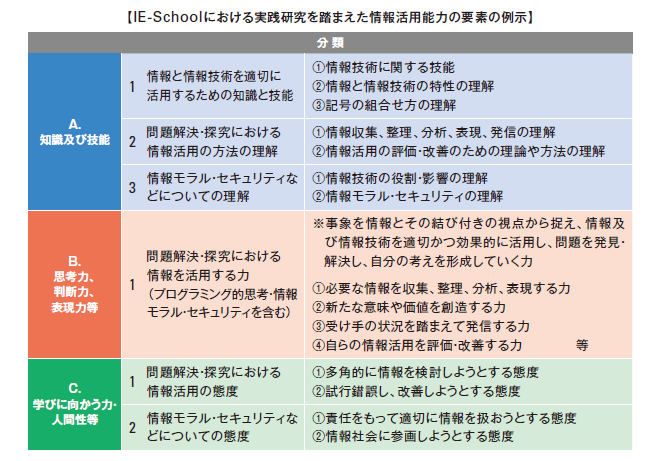 情報活用能力の整理