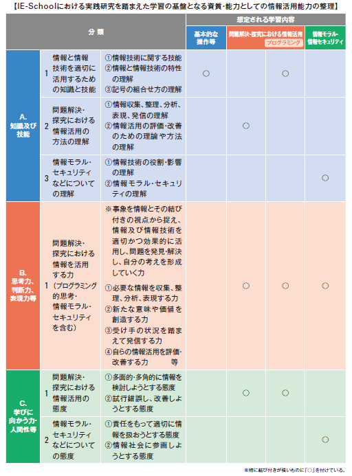 情報活用能力を身に着けるための能力