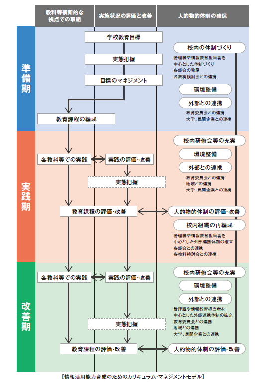 情報活用能力育成のためのカリキュラム・マネジメントモデル