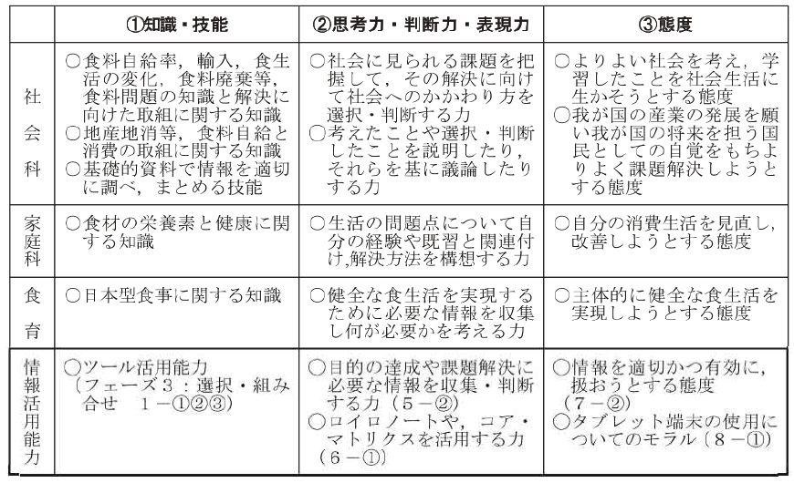 単元で育成する資質・能力