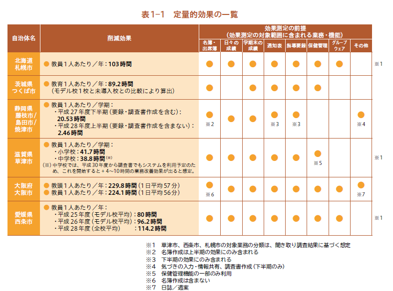 校務支援システム定量的効果一覧