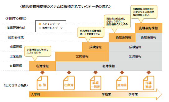 統合型校務支援システムに蓄積されていくデータの流れ