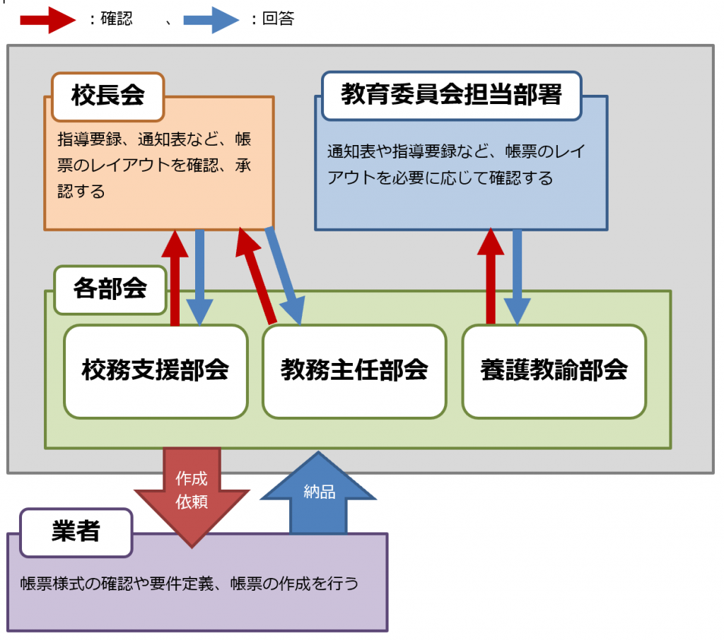 帳票の決定の仕方のイメージ