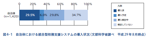 校務支援システムの導入状況