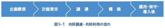 共同利用・共同調達の流れ