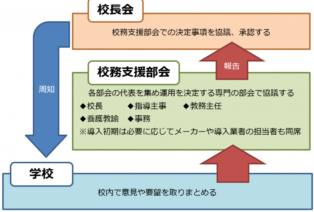 校務支援システム運用のイメージ