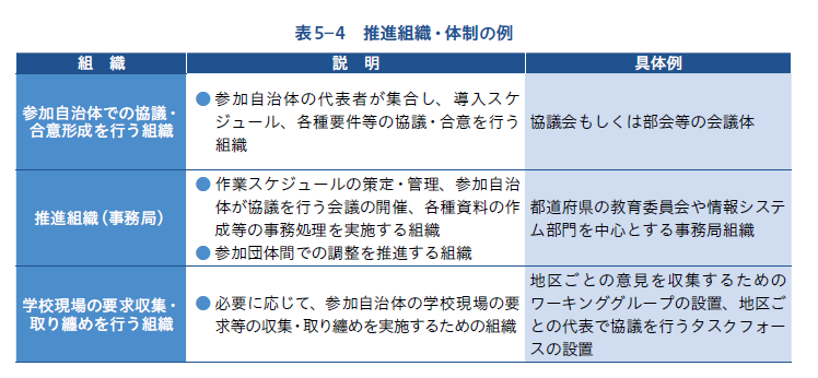 推進組織・体制の例