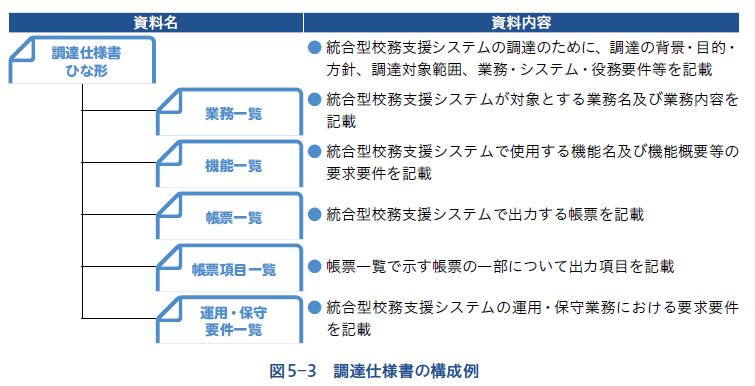 調達仕様書の構成例