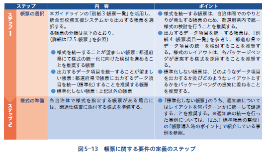 帳票に関する要件の定義のステップ