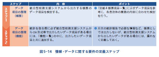 情報・データに関する要件の定義ステップ