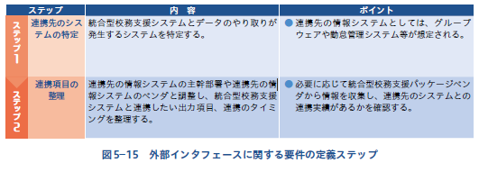 外部インターフェースに関する要件の定義ステップ