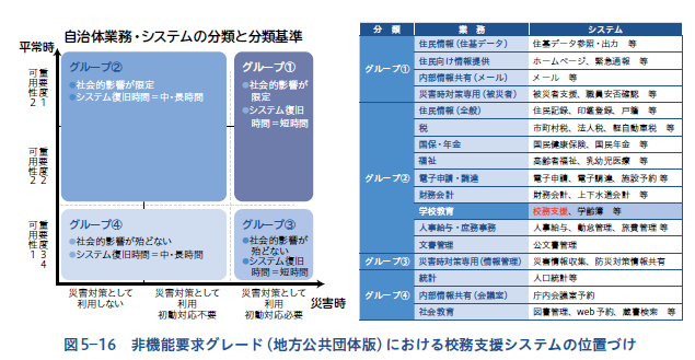 非機能要求グレードにおける校務支援システムの位置づけ