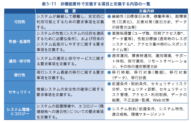 非機能要件で定義する項目と定義する内容