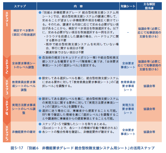 別紙6の活用ステップ