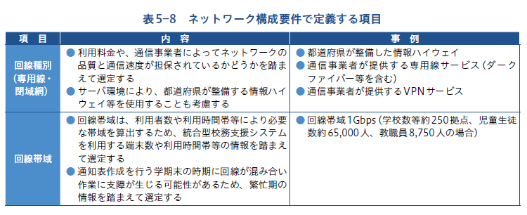 ネットワーク構成要件で定義する項目