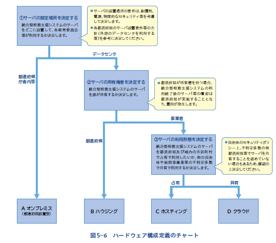 ハードウェア構成定義のチャート