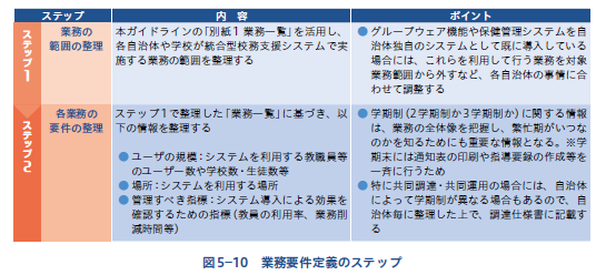 業務要件定義のステップ