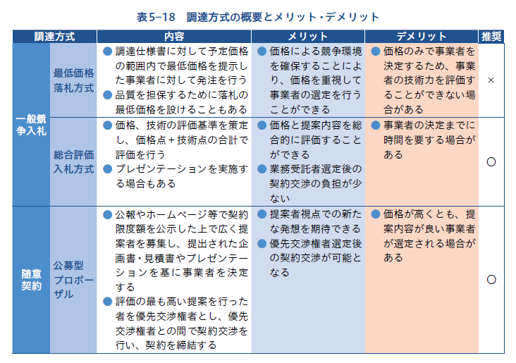 調達方式の概要とメリット・デメリット