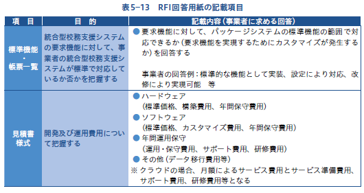 RFI回答用紙の記載項目