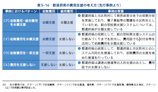 都道府県の費用支援の考え方