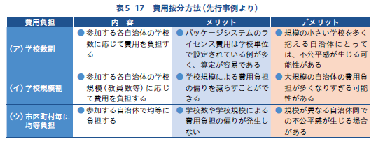 費用案分方法