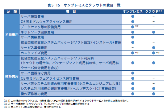 オンプレミスとクラウドの費目一覧