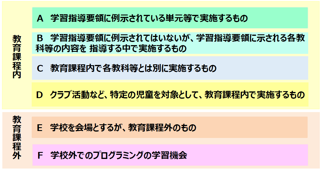 小学校プログラミング教育の6分類