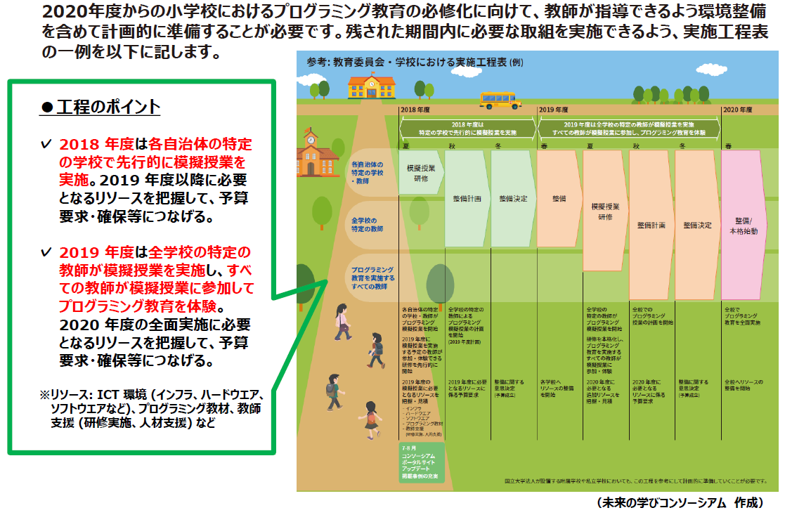 小学校プログラミング教育の工程表