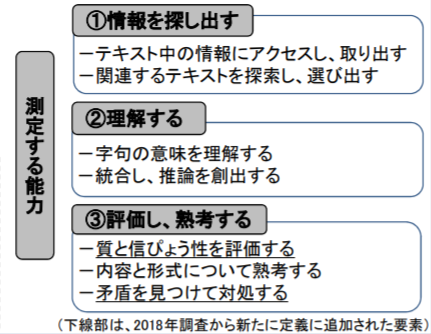 PISA2018で測定しようとしている読解力