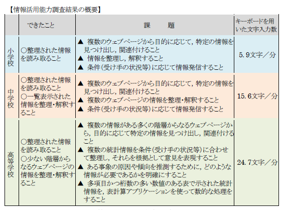 情報活用能力調査結果の概要