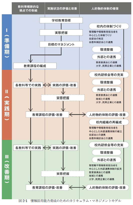 情報活用能力育成のためのカリキュラム・マネジメントモデル