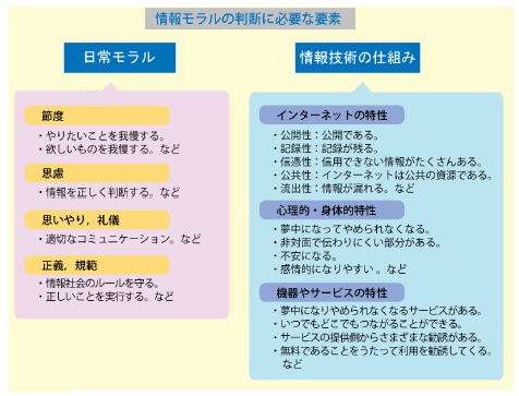 情報モラルの判断に必要な要素