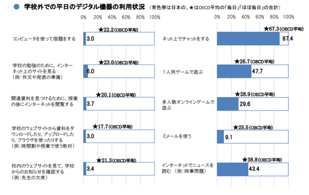 学校外での平日のデジタル機器の利用状況