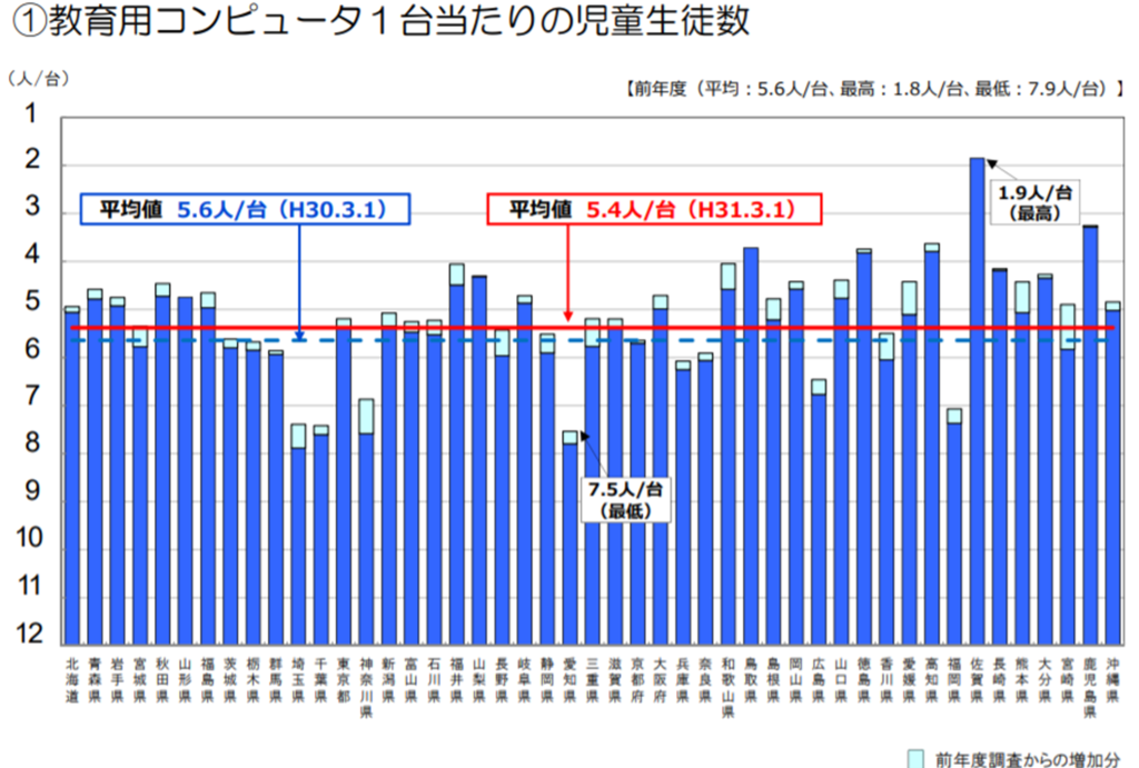 教育用コンピュータ１台当たりの児童生徒数