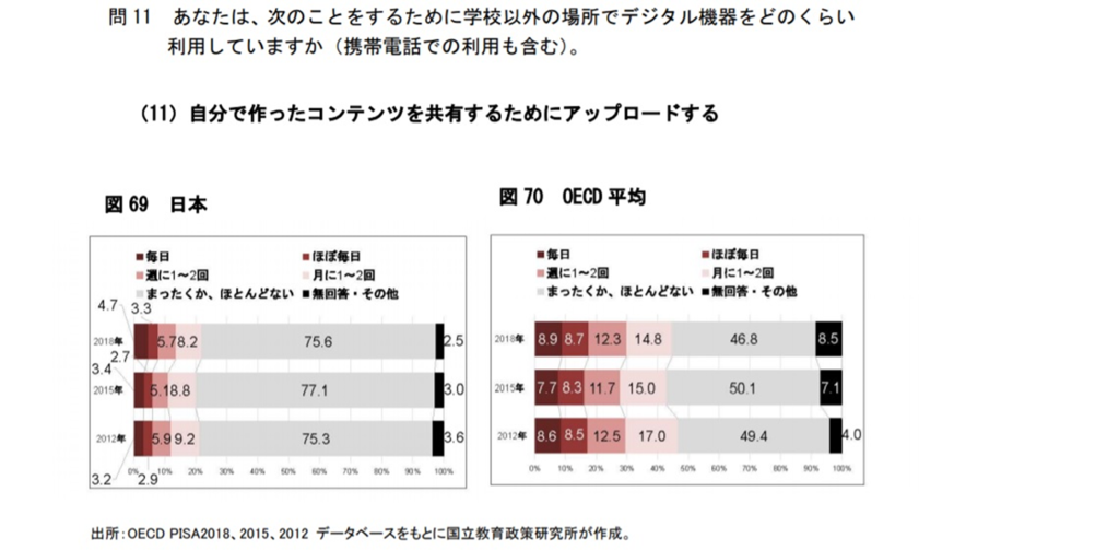 自分で作ったコンテンツを共有するためにアップロードする児童生徒の割合