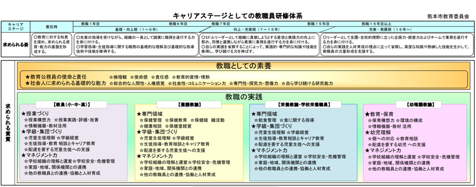 キャリアステージとしての教職員研修体系