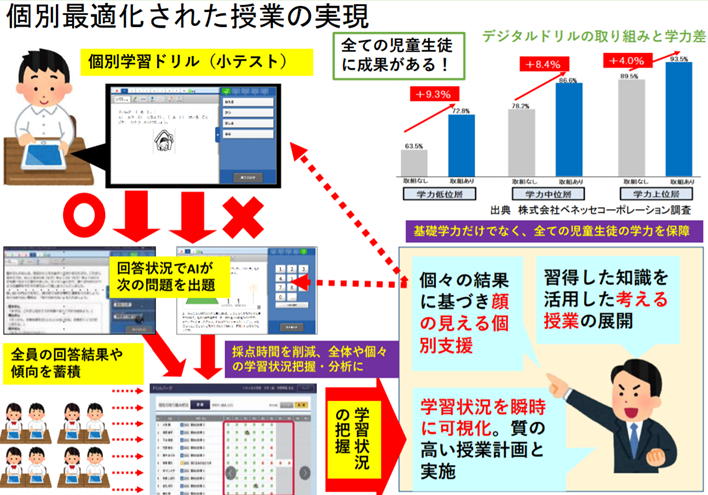 個別最適化された授業の実現