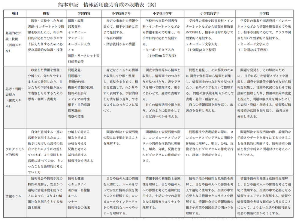 熊本市版情報活用能力育成の段階表(案)
