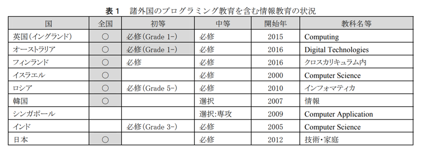 諸外国のプログラミング教育を含む情報教育の状況